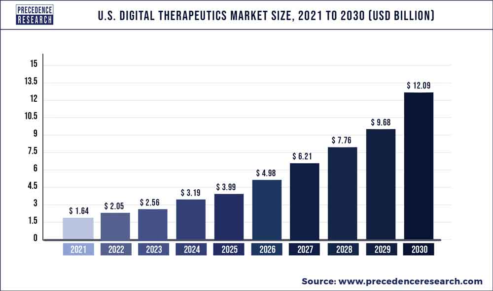 美国数字医疗市场规模估计数据