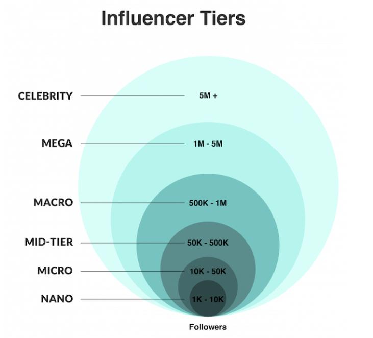 influencer-tier