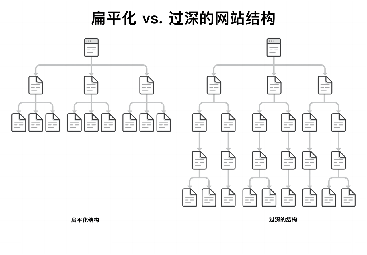 网站结构