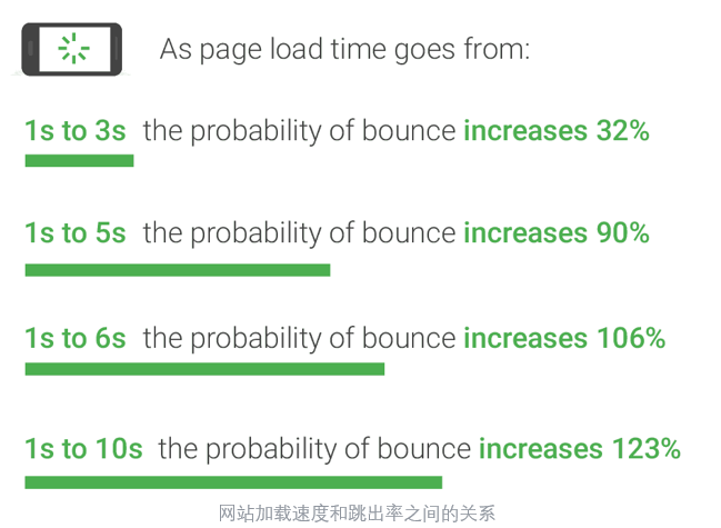 as-page-load-time-goes-from