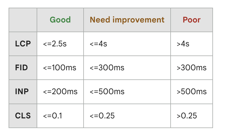 Core web vitals performance ranges（Core web vitals评分标准）