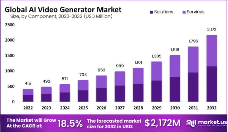 global-ai-video-generator-market