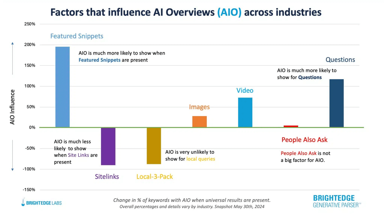 factors-that-influence-ai-overviews-across-industries