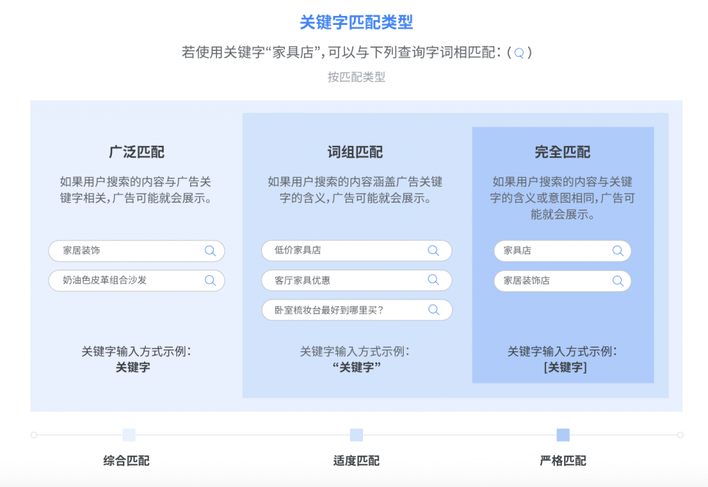 关键词匹配类型